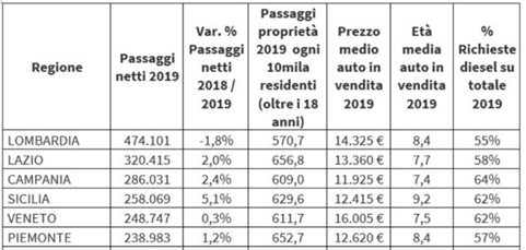 Il mercato delle auto usate è attualmente la scelta prediletta